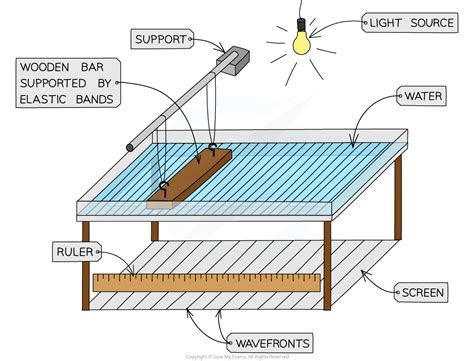 ripple tank required practical|Wavespeed .